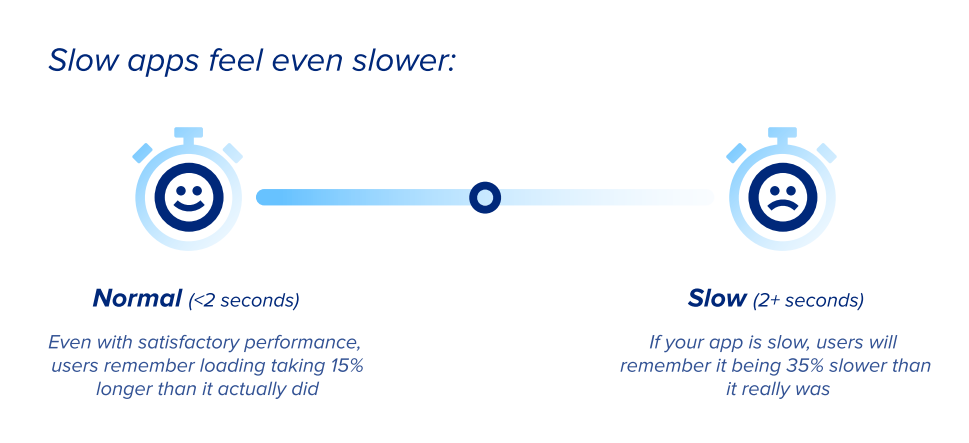 Monitoring mobile app performance