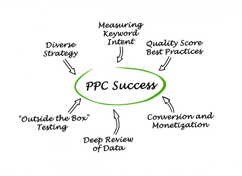 Google ppc management agency