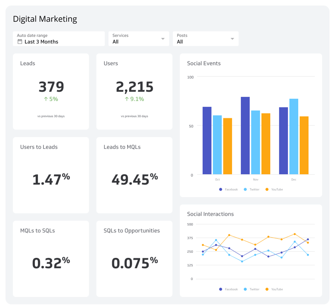 Digital marketing dashboard