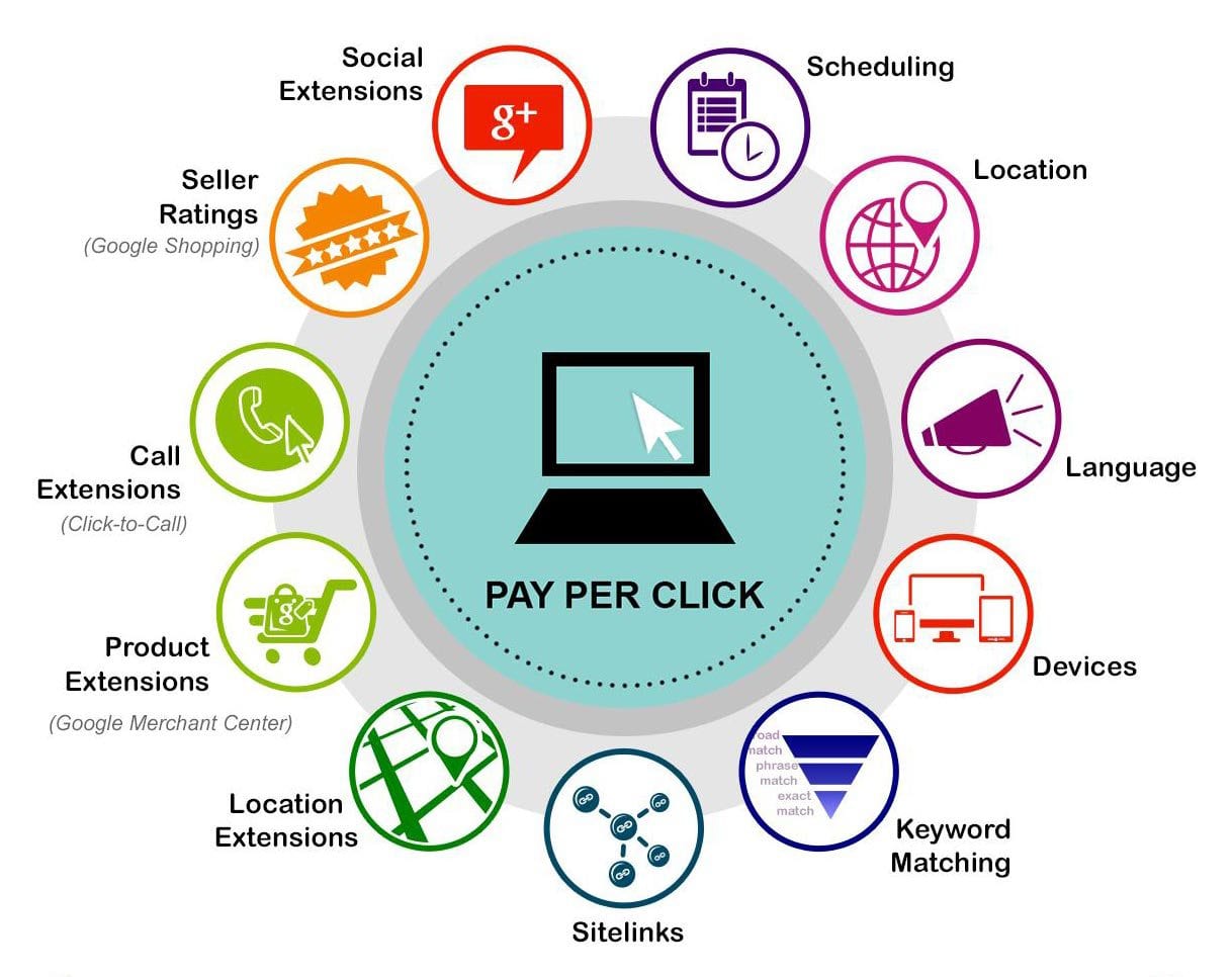 Top pay per click companies
