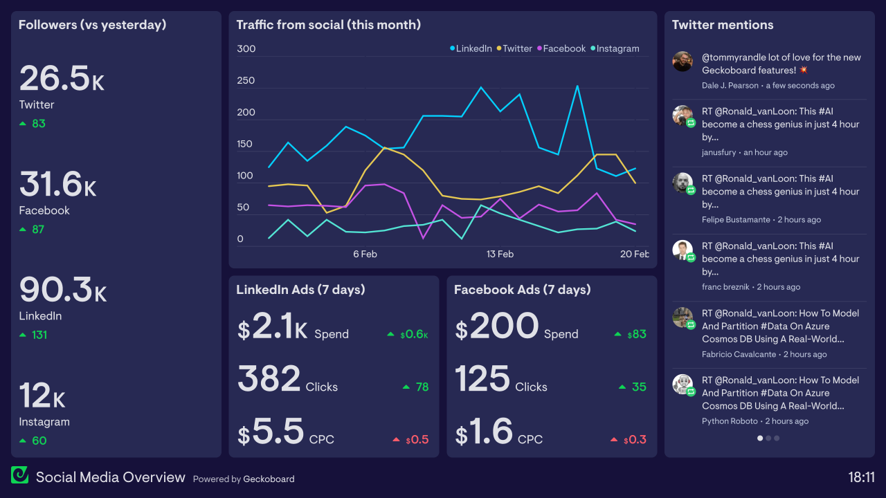 Digital marketing dashboard