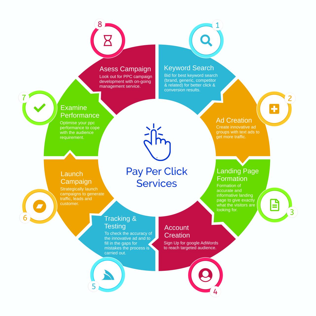 Top pay per click companies