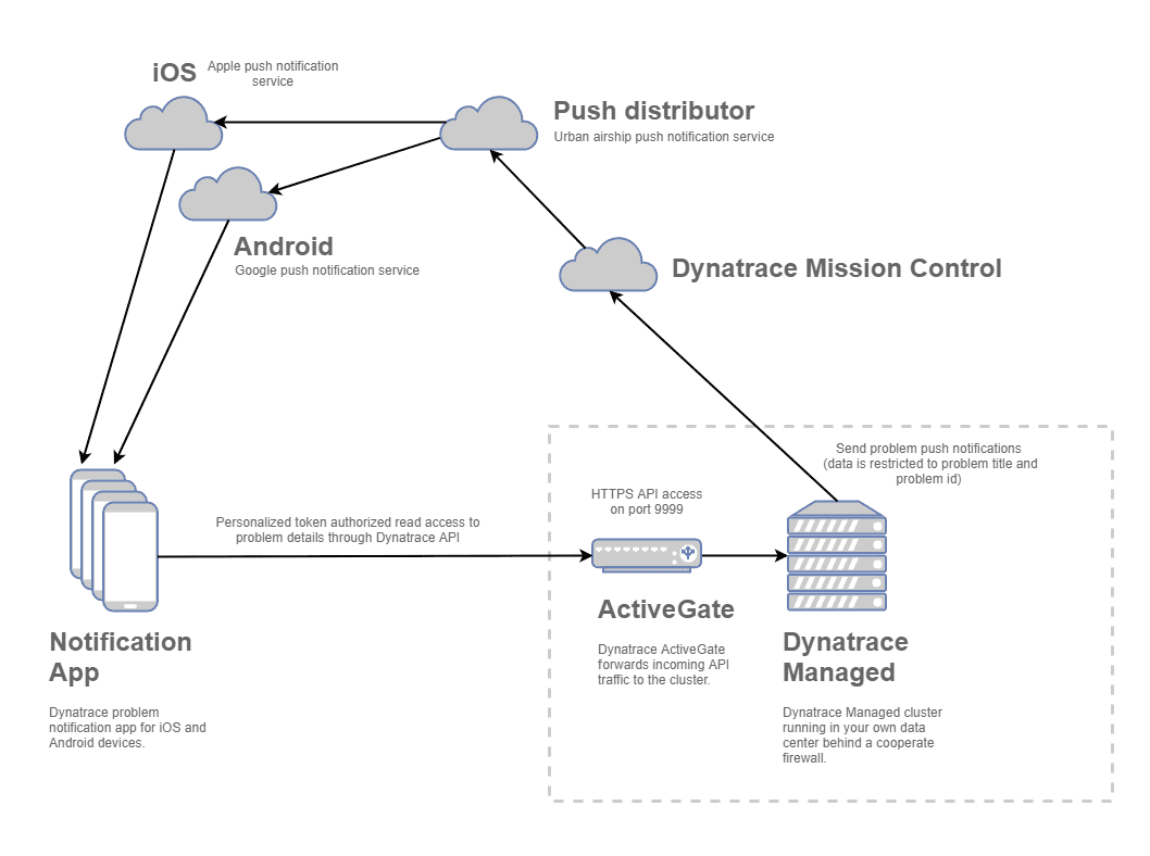 Mobile app monitoring tool for Dynatrace